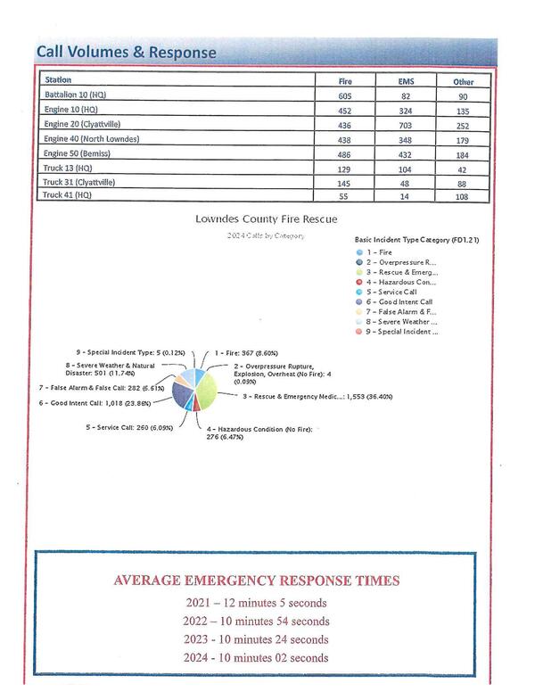 Rescue & Emergency Medical is 36.4% of calls