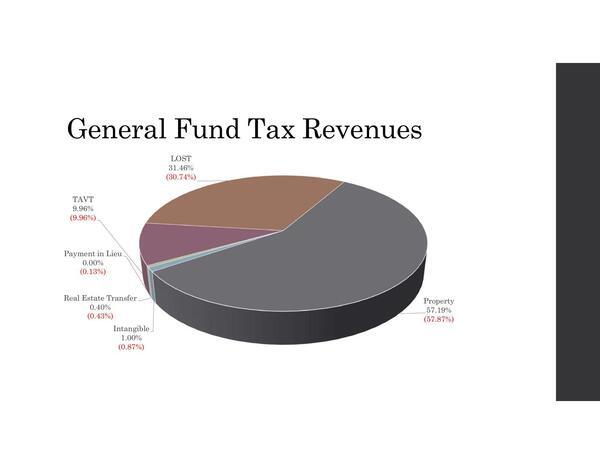 [General Fund Tax Revenues]