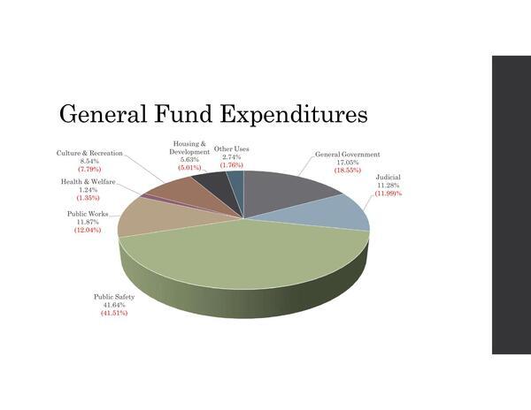 [General Fund Expenditures]