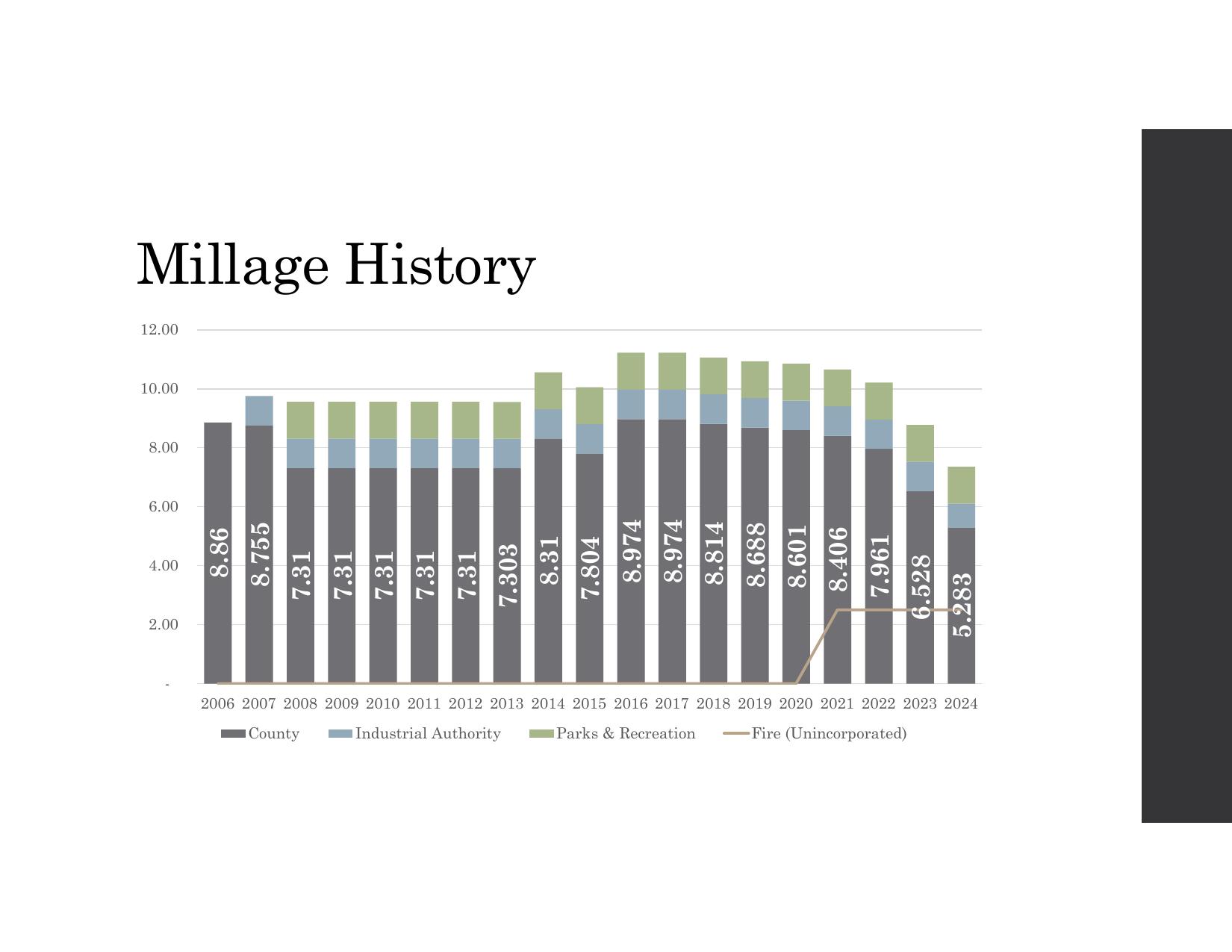 Millage History