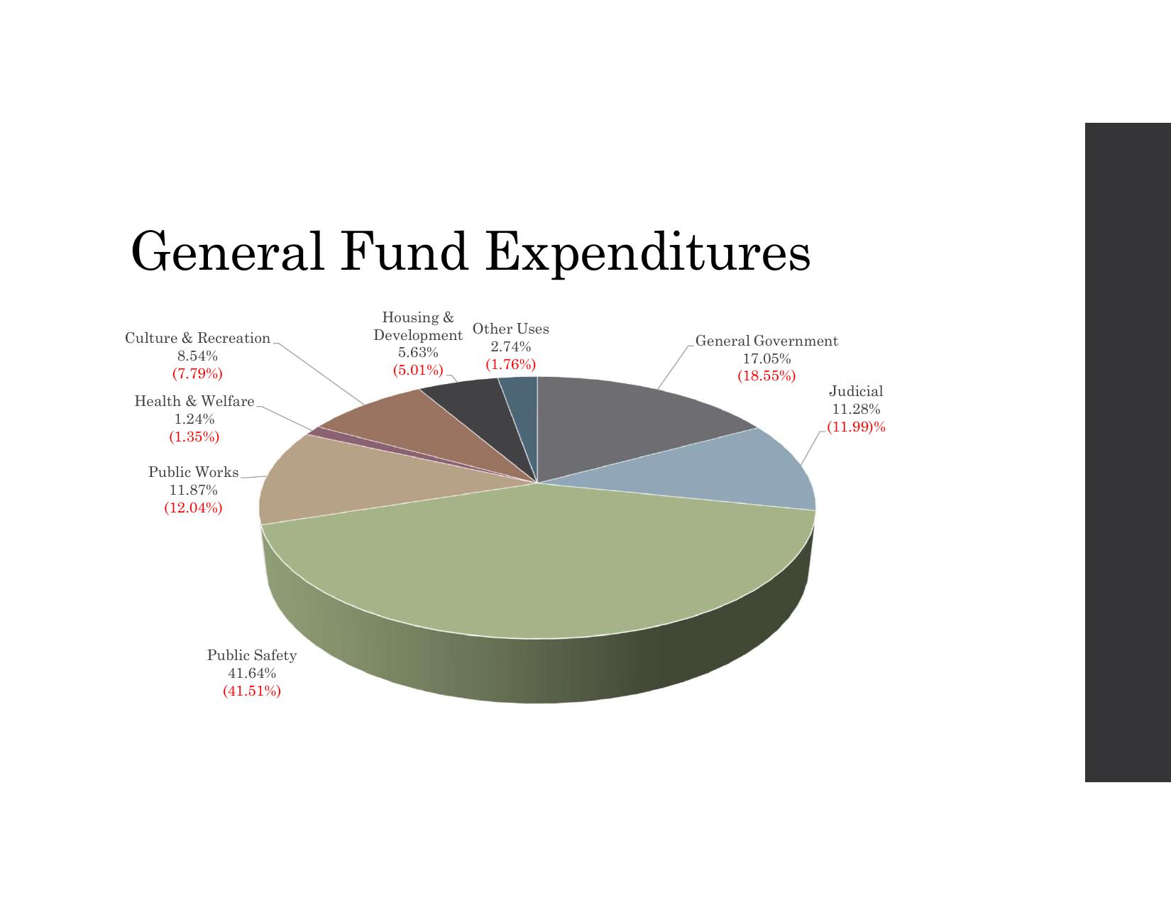 General Fund Expenditures