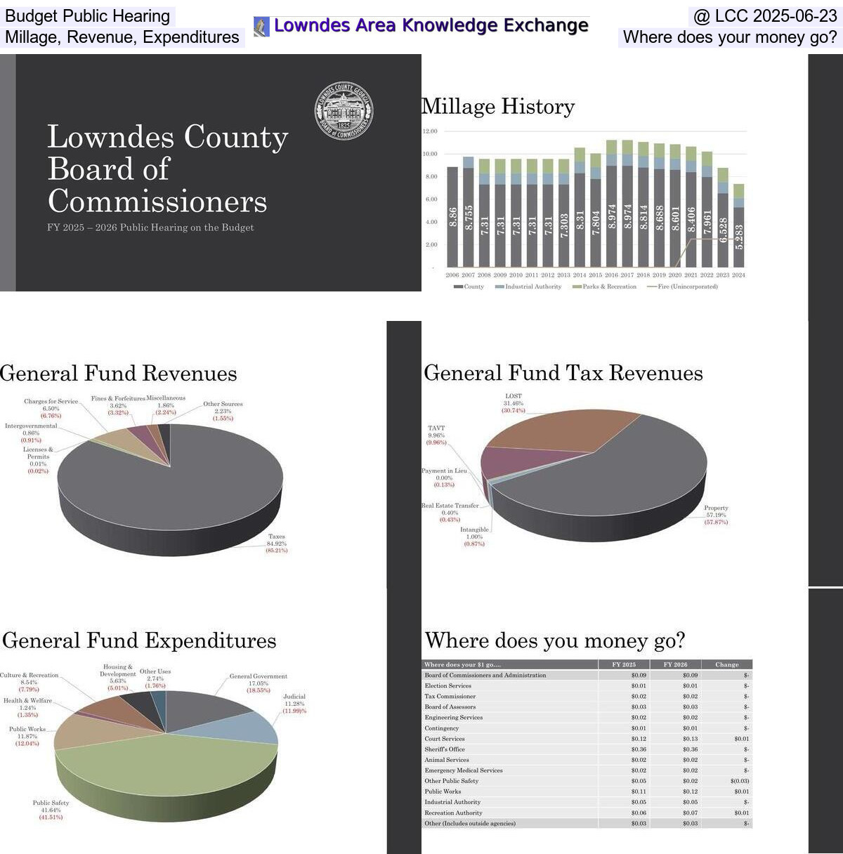 Collage @ LCC Budget Hearing 23 June 2025