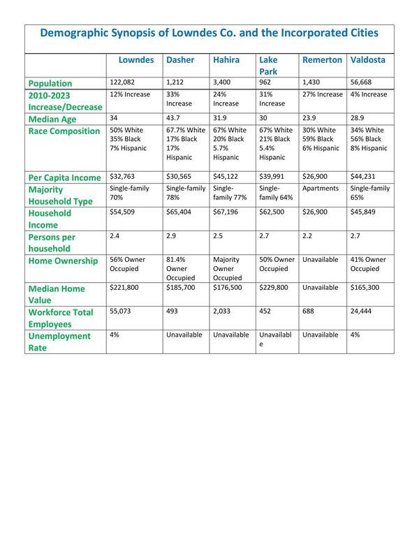 [Lowndes Demographic Chart1]