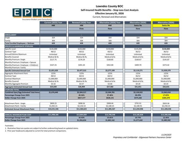 Table: Self-Insured Health Benefits - Stop Loss Cost Analysis